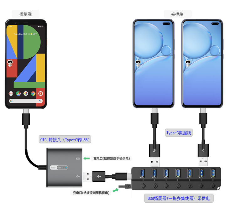 OTG-USB 多接口连接示意图